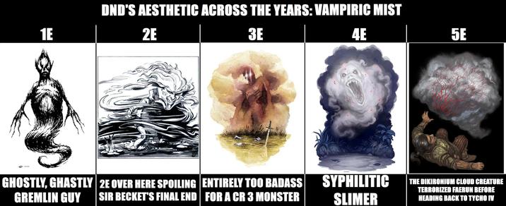 1E DND'S AESTHETIC ACROSS THE YEARS: VAMPIRIC MIST 2E 3E 4E GHOSTLY, GHASTLY 2E OVER HERE SPOILING ENTIRELY TOO BADASS GREMLIN GUY SIR BECKET'S FINAL END FOR A CR 3 MONSTER SYPHILITIC SLIMER 5E THE DIKIRONIUM CLOUD CREATURE TERRORIZED FAERUN BEFORE HEADING BACK TO TYCHO IV