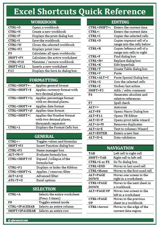 Excel Shortcuts Quick Reference WORKBOOK EDITING CTRL+O Opens a workbook CTRL+SHIFT+: Enters the current time CTRL+N Create a new workbook CTRL+; Enters the current date CTRL+P Displays the print dialog box CTRL+C Copies the selected cells CTRL+S Save the workbook CTRL+D CTRL+W CTRL+F2 Closes the selected workbook Displays print view CTRL+R F9 SHIFT+F9 Calculates all open workbooks Calculates the active worksheet CTRL+F CTRL+H+ CTRL+F10 Maxmize/restore workbook CTRL+K SHIFT+F11 Inserts a new worksheet CTRL+T F12 Displays the Save As dialog box CTRL+V FORMATTING CTRL+SHIFT+~~ Applies general format CTRL+Z CTRL+SHIFT+$ Applies currency format with two decimal places SHIFT+F2 F4 CTRL+SHIFT+% Applies percentage format CTRL+SHIFT+# with no decimal places. Applies date format CTRL+ALT+V CTRL+X Copies topmost cell of a range into the cells below Copies leftmost cell of a range into cells to right Find dialog box Replace dialog box Edit hyperlink Create Table dialog box Paste Paste Special Dialog box Cuts the selected cells Undoes last action Adds/edits comment Generates absolute and relative references Spell check Autosum F7 ALT+= ALT+F8 ALT+F11 ALT+D+P Opens pivot table wizard Removes duplicates Opens Macro Dialog box Opens VB Editor CTRL+SHIFT+@ Applies time format CTRL+SHIFT+! CTRL+1 CTRL+~ SHIFT+F3 CTRL+F3 ALT+M+V CTRL+SHIFT+U CTRL+F1 CTRL+SHIFT+L ALT+A+Q ATL+T+0 Applies the Number format with two decimal places, thousands separator Displays the Format Cells box GENERAL Toggles values and formulas Insert Function dialog box Name manager box Evaluate formula box Expand/collapse of the formula bar Displays or hides the Ribbon Applies/removes filter Advanced filter Excel options SELECTION CTRL+A F8 (Press 3 times) Selects the entire worksheet Toggles extend mode CTRL+SPACEBAR Selects an entire column SHIFT+SPACEBAR Selects an entire row ALT+A+M ALT+A+E ALT+ENTER ALT+D+L TAB SHIFT+TAB Text to columns Wizard Enters a new line Data validation NAVIGATION CTRL+G or F5 CTRL+END CTRL+Home ALT+PAGE DOWN CTRL+PAGE DOWN Left cell to right cell Right cell to left cell Go To dialog box Moves to last used cell Moves to the first used cell Moves one screen to the right in a worksheet. Moves to the next sheet in a workbook ALT+PAGE UP Moves one screen to the CTRL+PAGE UP CTRL+Arrow left in a worksheet Moves to the previous sheet in a workbook Moves to the edge of the current data region Ⓒeforexcel.com