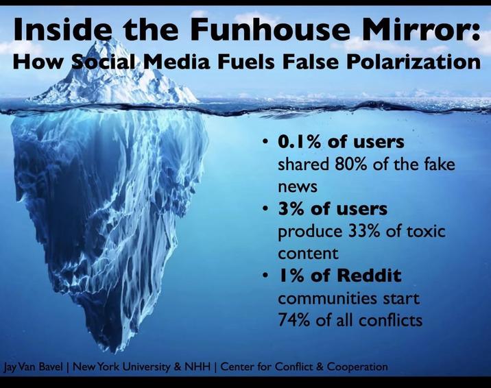 Inside the Funhouse Mirror: How Social Media Fuels False Polarization 0.1% of users shared 80% of the fake news • 3% of users produce 33% of toxic content 1% of Reddit communities start 74% of all conflicts Jay Van Bavel | New York University & NHH | Center for Conflict & Cooperation