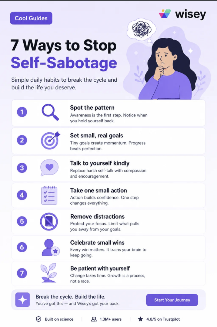 Cool Guides 7 Ways to Stop Self-Sabotage Simple daily habits to break the cycle and build the life you deserve. 3 HHHHHH 4 5 6 Spot the pattern Awareness is the first step. Notice when you hold yourself back. Set small, real goals Tiny goals create momentum. Progress beats perfection. Talk to yourself kindly Replace harsh self-talk with compassion and encouragement. Take one small action Action builds confidence. One step changes everything. Remove distractions Protect your focus. Limit what pulls you away from your goals. Celebrate small wins Every win matters. It trains your brain to keep going. Be patient with yourself Change takes time. Growth is a process, not a race. wisey Break the cycle. Build the life. You've got this and Wisey's got your back. Built on science Start Your Journey 1.3M+ users 4.8/5 on Trustpilot