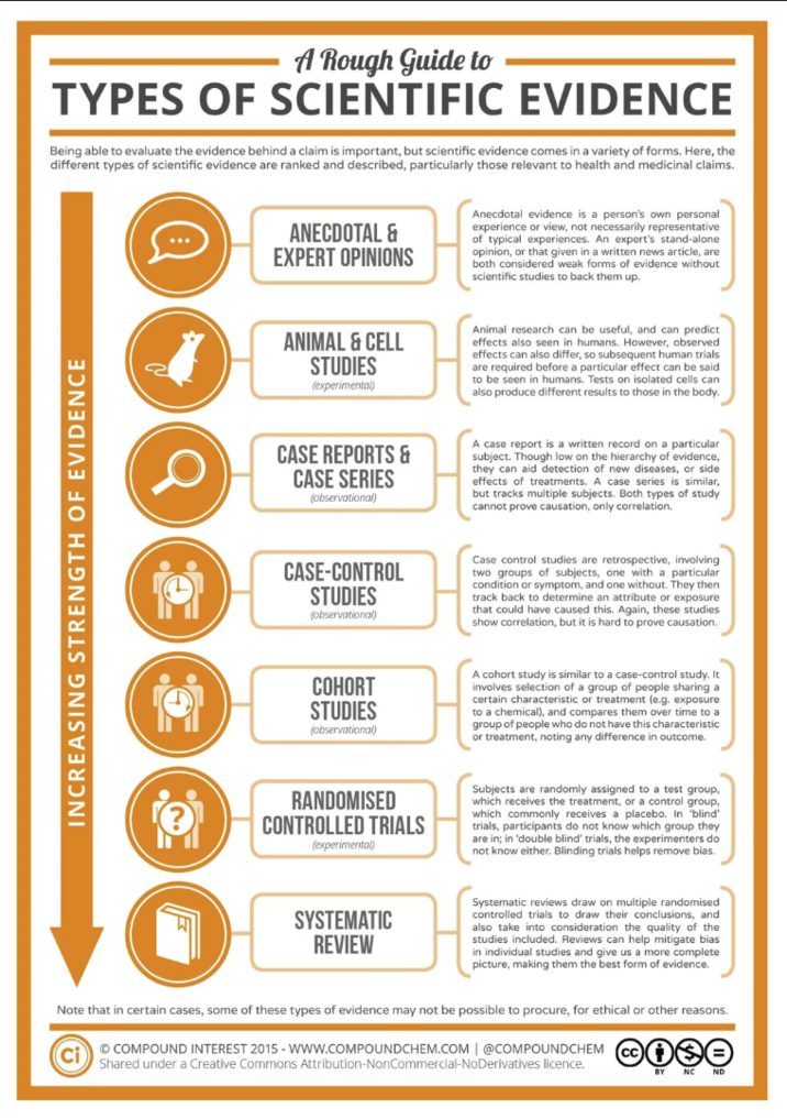 A Rough Guide to TYPES OF SCIENTIFIC EVIDENCE Being able to evaluate the evidence behind a claim is important, but scientific evidence comes in a variety of forms. Here, the different types of scientific evidence are ranked and described, particularly those relevant to health and medicinal claims. INCREASING STRENGTH OF EVIDENCE ANECDOTAL & EXPERT OPINIONS Anecdotal evidence is a person's own personal experience or view, not necessarily representative of typical experiences. An expert's stand-alone opinion, or that given in a written news article, are both considered weak forms of evidence without scientific studies to back them up. ANIMAL & CELL STUDIES (experimental) Animal research can be useful, and can predict effects also seen in humans. However, observed effects can also differ, so subsequent human trials are required before a particular effect can be said to be seen in humans. Tests on isolated cells can also produce different results to those in the body. CASE REPORTS & CASE SERIES (observational) A case report is a written record on a particular subject. Though low on the hierarchy of evidence, they can aid detection of new diseases, or side effects of treatments. A case series is similar, but tracks multiple subjects. Both types of study cannot prove causation, only correlation. CASE-CONTROL STUDIES (observational) Case control studies are retrospective, involving two groups of subjects, one with a particular condition or symptom, and one without. They then track back to determine an attribute or exposure that could have caused this. Again, these studies show correlation, but it is hard to prove causation. COHORT STUDIES (observational) A cohort study is similar to a case-control study. It involves selection of a group of people sharing a certain characteristic or treatment (e.g. exposure to a chemical), and compares them over time to a group of people who do not have this characteristic or treatment, noting any difference in outcome. RANDOMISED CONTROLLED TRIALS (experimental) Subjects are randomly assigned to a test group, which receives the treatment, or a control group, which commonly receives a placebo. In 'blind' trials, participants do not know which group they are in; in 'double blind' trials, the experimenters do not know either. Blinding trials helps remove bias. SYSTEMATIC REVIEW Systematic reviews draw on multiple randomised controlled trials to draw their conclusions, and also take into consideration the quality of the studies included. Reviews can help mitigate bias in individual studies and give us a more complete picture, making them the best form of evidence. Note that in certain cases, some of these types of evidence may not be possible to procure, for ethical or other reasons. Ci © COMPOUND INTEREST 2015 - WWW.COMPOUNDCHEM.COM | @COMPOUNDCHEM CC Shared under a Creative Commons Attribution-NonCommercial-NoDerivatives licence. COSO BY NC ND