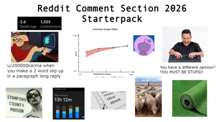2 d Reddit Age Reddit Comment Section 2026 1,323 Starterpack Contributions u/200000karma when you make a 2 word slip up in a paragraph long reply SCREEN TIME STANFORD COUNTY PRISON Daily Average 13h 12m Dunning-Kruger Effect High Low Low Competence group Actual Perceived 1000 Jew. Hindu Other ✓ Atheist High You have a different opinion? YOU MUST BE STUPID!