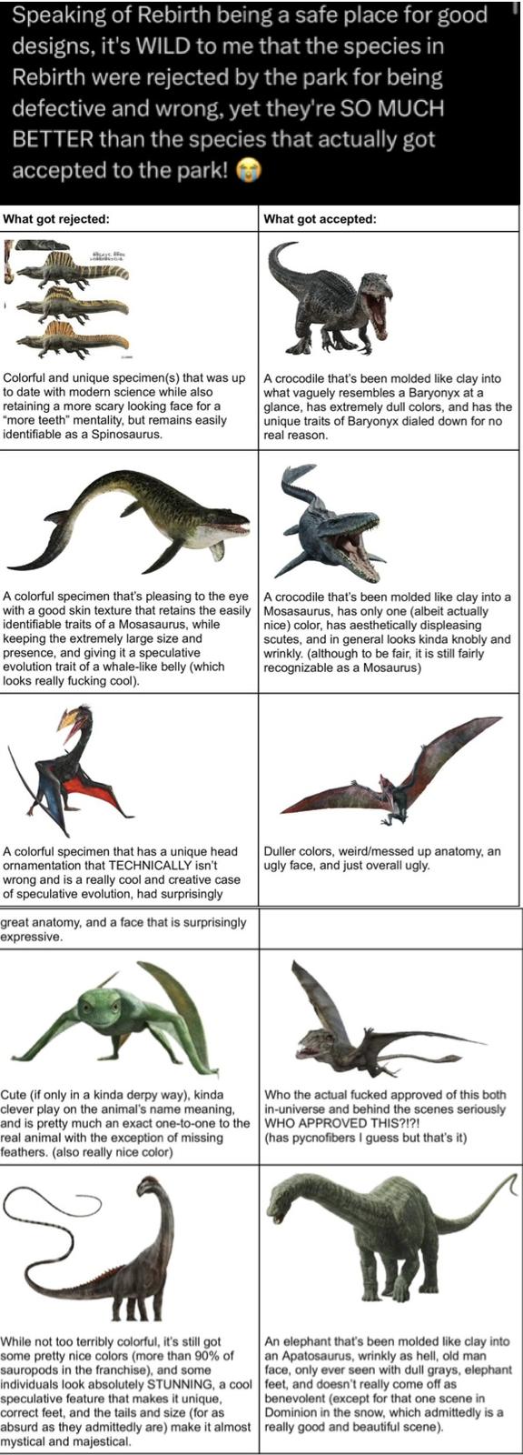 Speaking of Rebirth being a safe place for good designs, it's WILD to me that the species in Rebirth were rejected by the park for being defective and wrong, yet they're SO MUCH BETTER than the species that actually got accepted to the park! What got rejected: What got accepted: Colorful and unique specimen(s) that was up A crocodile that's been molded like clay into to date with modern science while also retaining a more scary looking face for a "more teeth" mentality, but remains easily identifiable as a Spinosaurus. what vaguely resembles a Baryonyx at a glance, has extremely dull colors, and has the unique traits of Baryonyx dialed down for no real reason. A colorful specimen that's pleasing to the eye with a good skin texture that retains the easily identifiable traits of a Mosasaurus, while keeping the extremely large size and presence, and giving it a speculative evolution trait of a whale-like belly (which looks really f------ cool). A crocodile that's been molded like clay into a Mosasaurus, has only one (albeit actually nice) color, has aesthetically displeasing scutes, and in general looks kinda knobly and wrinkly. (although to be fair, it is still fairly recognizable as a Mosaurus) A colorful specimen that has a unique head ornamentation that TECHNICALLY isn't wrong and is a really cool and creative case of speculative evolution, had surprisingly great anatomy, and a face that is surprisingly expressive. Duller colors, weird/messed up anatomy, an ugly face, and just overall ugly. Cute (if only in a kinda derpy way), kinda clever play on the animal's name meaning, and is pretty much an exact one-to-one to the real animal with the exception of missing feathers. (also really nice color) E Who the actual f----- approved of this both in-universe and behind the scenes seriously WHO APPROVED THIS?!?! (has pycnofibers I guess but that's it) While not too terribly colorful, it's still got some pretty nice colors (more than 90% of sauropods in the franchise), and some individuals look absolutely STUNNING, a cool speculative feature that makes it unique, correct feet, and the tails and size (for as absurd as they admittedly are) make it almost mystical and majestical. An elephant that's been molded like clay into an Apatosaurus, wrinkly as hell, old man face, only ever seen with dull grays, elephant feet, and doesn't really come off as benevolent (except for that one scene in Dominion in the snow, which admittedly is a really good and beautiful scene).