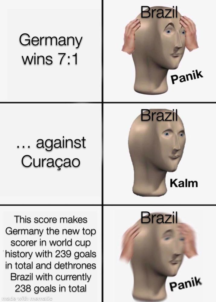 Germany wins 7:1 against Curaçao This score makes Germany the new top scorer in world cup history with 239 goals in total and dethrones Brazil with currently 238 goals in total made with mematic Brazil Panik Brazil Kalm Brazil Panik