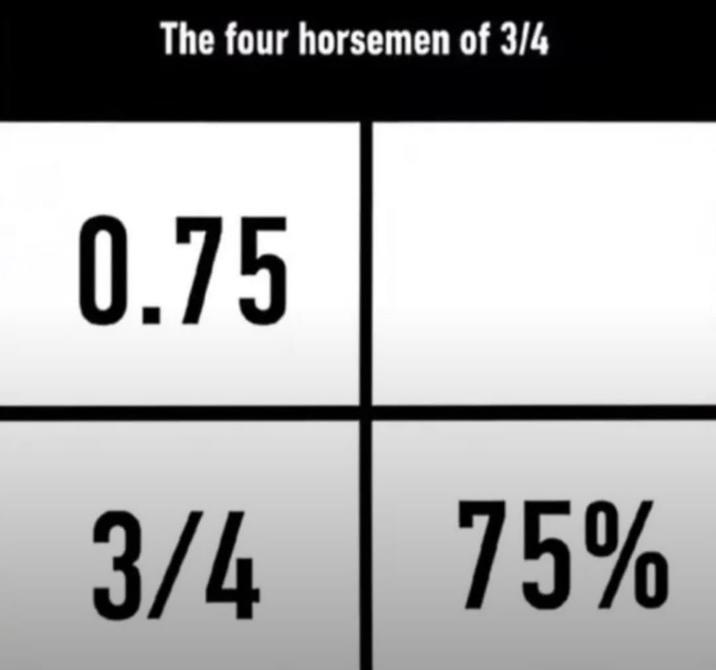 The four horsemen of 3/4 0.75 3/4 75%