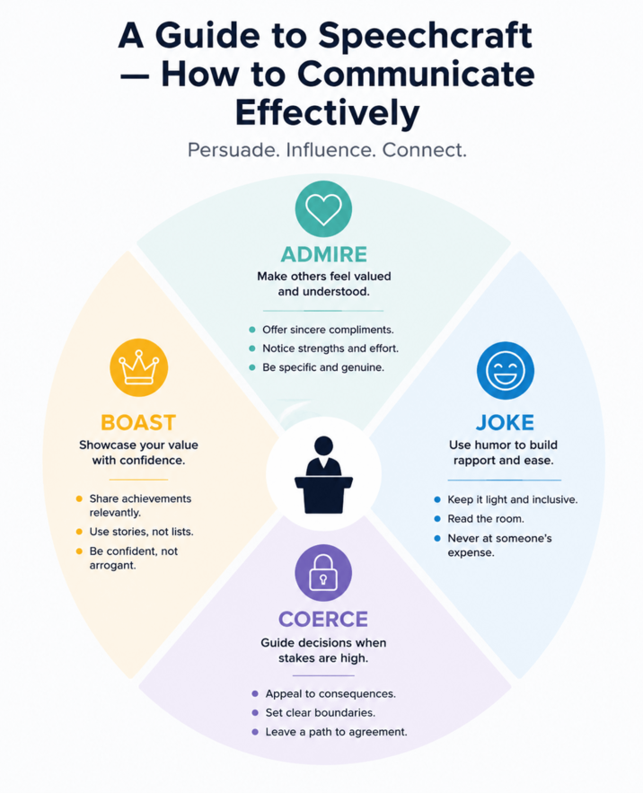 A Guide to Speechcraft - How to Communicate Effectively Persuade. Influence. Connect. ADMIRE Make others feel valued and understood. я ⚫ Offer sincere compliments. ⚫ Notice strengths and effort. • Be specific and genuine. BOAST Showcase your value with confidence. ● Share achievements relevantly. • Use stories, not lists. • Be confident, not arrogant. B COERCE Guide decisions when stakes are high. Appeal to consequences. • Set clear boundaries. ⚫ Leave a path to agreement. JOKE Use humor to build rapport and ease. ⚫ Keep it light and inclusive. Read the room. ● Never at someone's expense.