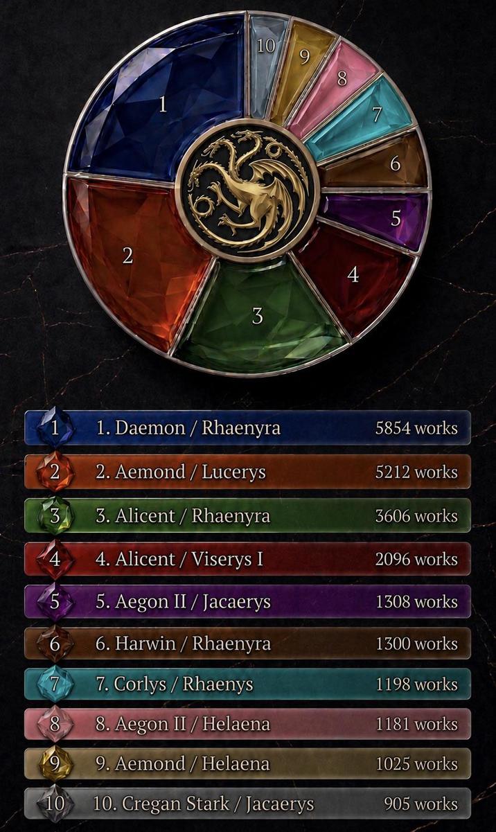 2 10 3 4 5 1. Daemon/Rhaenyra 5854 works 2 2. Aemond/Lucerys 5212 works 3 3. Alicent / Rhaenyra 3606 works 4 4. Alicent/Viserys I 2096 works 5 5. Aegon II/Jacaerys 1308 works 6 6. Harwin/Rhaenyra 1300 works 7 7. Corlys / Rhaenys 1198 works 88. Aegon II / Helaena 1181 works 19 9. Aemond/Helaena 1025 works 10 10. Cregan Stark / Jacaerys 905 works