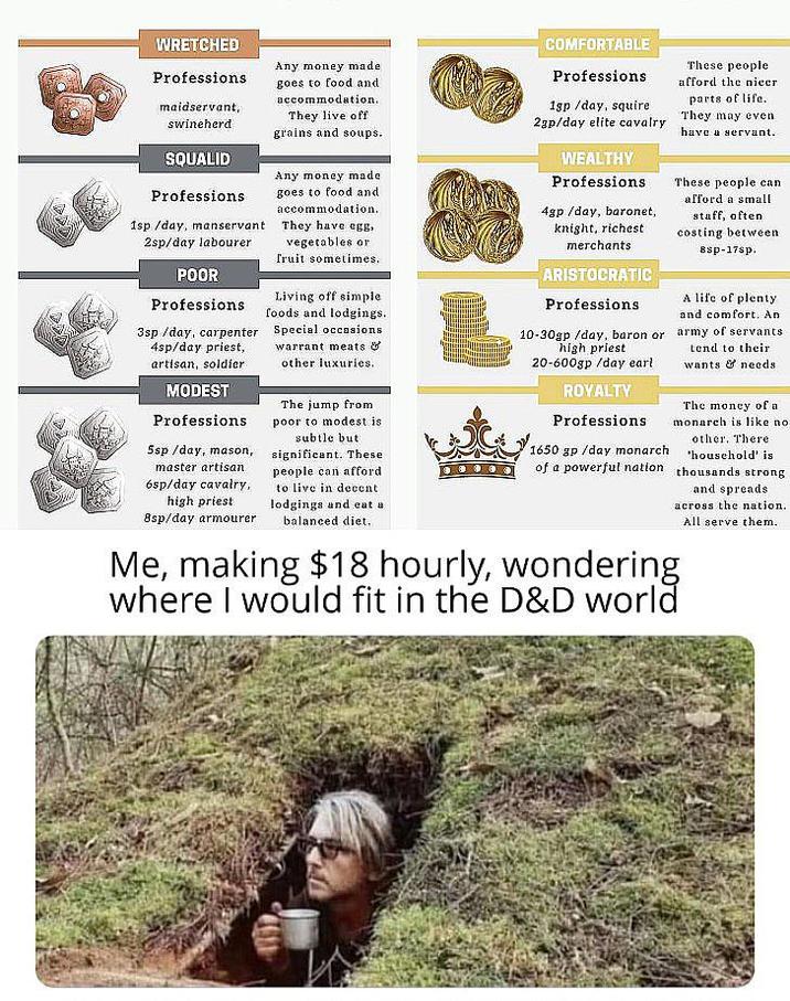 WRETCHED Professions maidservant, swineherd Any money made! goes to food and accommodation. They live off grains and soups. SQUALID Any money made Professions 1sp/day, manservant 2sp/day labourer POOR Professions 3sp/day, carpenter 4sp/day priest, artisan, soldier MODEST Professions 5sp/day, mason, master artisan. 6sp/day cavalry, high priest 8sp/day armourer goes to food and accommodation. They have egg, vegetables or fruit sometimes. Living off simple foods and lodgings. Special occasions warrant meats & other luxuries. The jump from poor to modest is subtle but significant. These people can afford to live in decent lodgings and eat a balanced diet. COMFORTABLE Professions 1gp/day, squire 2gp/day elite cavalry WEALTHY Professions 4gp /day, baronet, knight, richest merchants ARISTOCRATIC Professions These people afford the nicer parts of life. They may even have a servant. These people can afford a small staff, often costing between Bsp-17sp. A life of plenty and comfort. An 10-30gp/day, baron or army of servants high priest 20-600gp/day earl ROYALTY Professions 1650 gp /day monarch of a powerful nation tend to their wants & needs The money of a monarch is like no other. There 'household' is thousands strong and spreads across the nation. Me, making $18 hourly, wondering where I would fit in the D&D world All serve them.