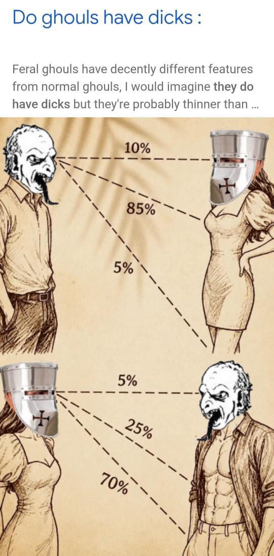 Do ghouls have d----: Feral ghouls have decently different features from normal ghouls, I would imagine they do have d---- but they're probably thinner than ... 10% 85% 5% 5% 25% 70%