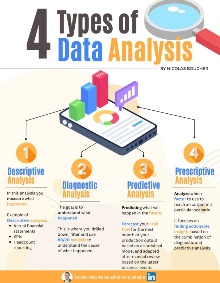 4 Types of Data Analysis 70% 80% BY NICOLAS BOUCHER 50% Descriptive Analysis In this analysis you measure what happened. Example of Descriptive analysis: Actual financial statements • KPIs Headcount reporting Diagnostic Analysis The goal is to understand what happened. This is where you drilled down, filter and use 80/20 analysis to understand the cause of what happened. Predictive Analysis Predicting what will happen in the future. Forecast your cash flow for the next month or your production output based on a statistical model and adapted after manual review based on the latest business events. Follow Nicolas Boucher on Linkedinin Prescriptive Analysis Analyze which factor to use to reach an output in a particular scenario. It focuses on finding actionable insights based on the combination of diagnostic and predictive analysis.