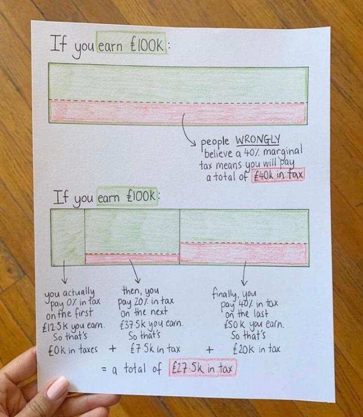 £100K: If you earn ₤100K If you earn £100K: people WRONGLY believe a 40% marginal tax means you will pay a total of £40k in fax 0% in fax then, you pay 20% in tax On the next you actually pay on the first £12.5k you earn. So that's ₤37.5k you earn. So that's £0k in taxes + £7.5k in tax + finally, you pay 40% in tax on the last £50k you earn. So that's = a total of £27.5k in tax) £20k in tax