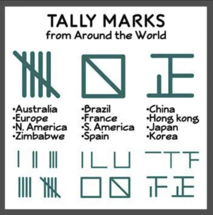 TALLY MARKS from Around the World THU •Australia ⚫Europe ·N. America Zimbabwe ·Brazil •France S. America ·Spain 正 ·China •Hong kong Japan ·Korea LU -TF 三口N 正正 እዚ ☐