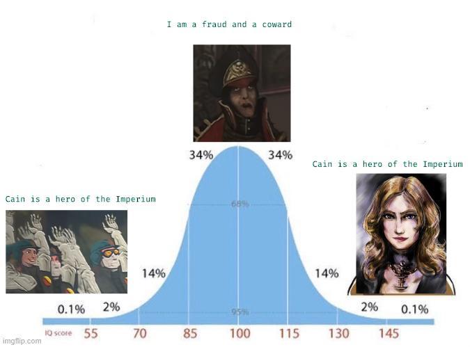 Cain is a hero of the Imperium 14% 0.1% 2% 10 score 55 70 imgflip.com 70 I am a fraud and a coward 34% 34% Cain is a hero of the Imperium 14% 2% 0.1% 85 100 115 130 145