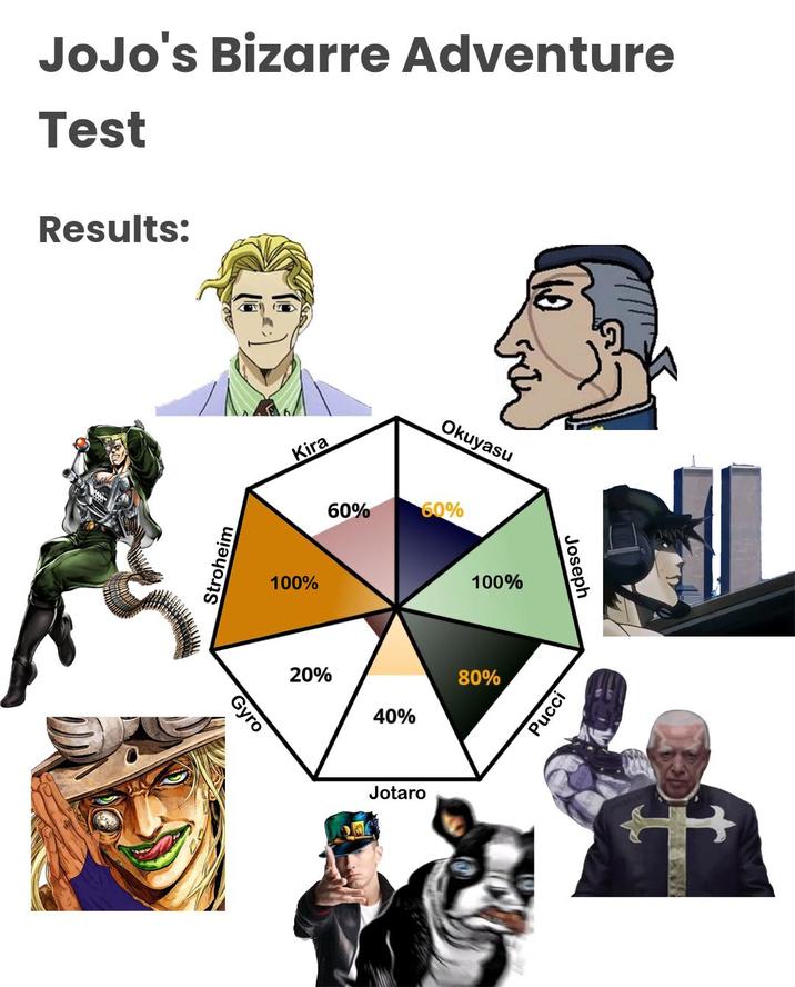 JoJo's Bizarre Adventure Test Results: Stroheim Gyro Kira 100% 60% Okuyasu 60% 100% 20% 80% 40% Jotaro Pucci Joseph