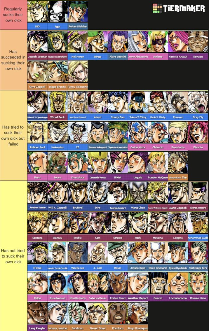 Regularly sucks their own d--- DIO Iggy Rohan Kishibe Has succeeded in Joseph Joestar Rudol von Stroheim Hol Horse sucking their own d--- Has tried to suck their own d--- but failed Has not tried to suck their own d--- Gyro Zeppeli Diego Brando Funny Valentine TIERMAKER Oingo Akira Otoishi eone Abbacchic Melone Narciso Anasui Kenzou Robert E. O. Speedwagon Wired Beck Jean Pierre Polnareff Alessi Steely Dan Telence T. D'Arby Daniel J. D'Arby Forever Gray Fly Rubber Soul Nukesaku ZZ Tamami Kobayashi Toyohiro Kanedaichi G---- Mista Ghiaccio Prosciutto Diavolo Pesci Secco Cioccolata Donatello Versus Rikiel Ungalo hunder McQuee Mountain Tim Jonathan Joestar Will A. Zeppeli Bruford Dire George Joestar Wang Chan Caesar Anthonio Zeppeli Mario Zeppeli George Joestar II Santana Wamuu Esidisi Kars Straizo Mark Messina Loggins Auhammad Avda N'Doul Impostor Captain Terrille Vanilla Ice J. Geil Roses Jotaro Kujo Tonio Trussardi Ryohei Higashikata Yoshikage Kira Polpo Bruno Bucciarati Risotto Nero Sorbet and Gelato Enrico Pucci Weather Report Guccio Loccobarocco Romeo Jisso GOOMS Lang Rangler Johnny Joestar Sandman Steven Steel Pocoloco Ringo Roadagain