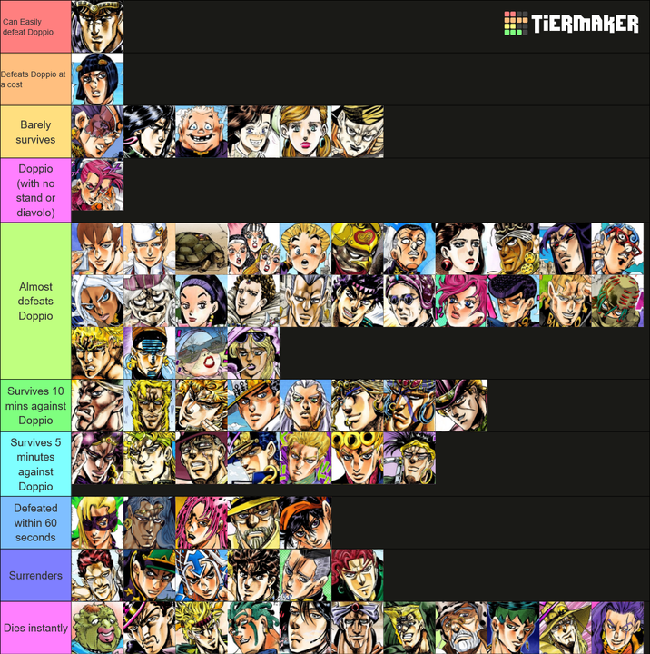 Can Easily defeat Doppio Defeats Doppio at a cost Barely survives Doppio (with no stand or diavolo) Almost defeats Doppio Survives 10 mins against Doppio Survives 5 minutes against Doppio Defeated within 60 seconds Surrenders Dies instantly TIERMAKER