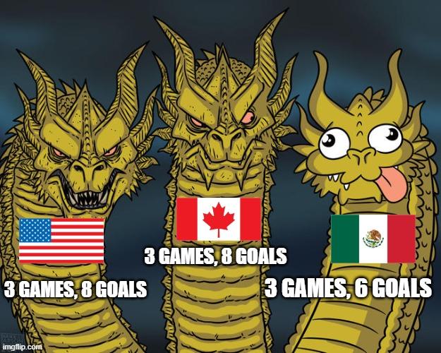 FIFA World Cup 2026 ends with a group stage victory for the three host nations:
Mexico - 3 wins, 0 draws, and 0 losses. 3 games and 6 goals
USA - 2 wins, 0 draws, and 1 loss. 3 games and 8 goals
Canada - 1 win, 1 draw, and 1 loss. 3 games and 8 goals