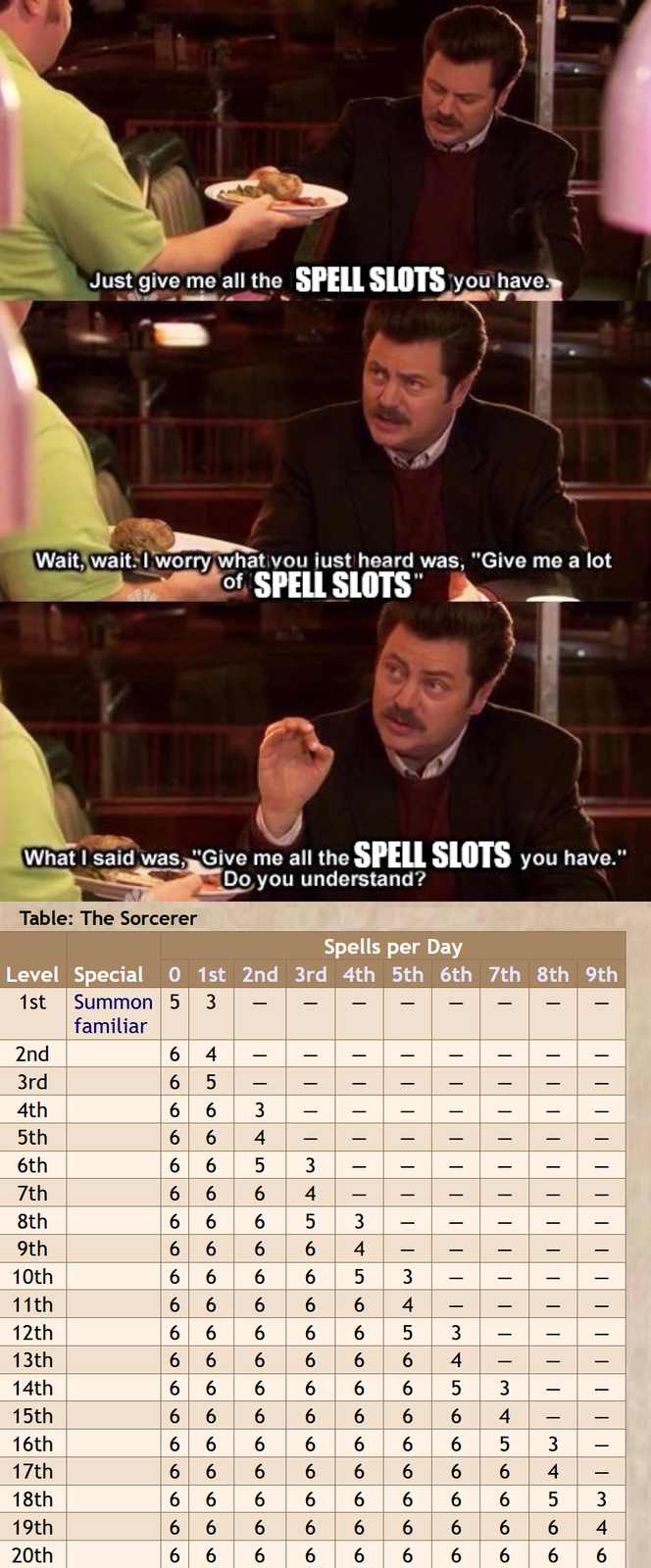 Just give me all the SPELL SLOTS you have. Wait, wait. I worry what you just heard was, "Give me a lot of SPELL SLOTS" What I said was, "Give me all the SPELL SLOTS you have." Table: The Sorcerer Do you understand? Spells per Day Level Special 0 1st 2nd 3rd 4th 5th 6th 7th 8th 9th 1st Summon 5 3 I familiar 2nd 00 - I - - 3rd 6 4 6 5 4th 6 6 - 5th 6th 66 66 - - - 7th 6 6 - 8th 66 - 9th 66 10th 66 11th 6 6 12th 6 6 13th 14th 66 6 6 6 6 6 15th 16th 6 6 17th 666666 6666 6 18th 66 66 19th 6 | | | | ||||||||| | | | | | |||||||||m4566 | | | | | 113456000 | | | | | |||3456666. 45666000 | | | | | 13456600000000 | | | |345600000000000 134566000000000000 - - די 3 - 3 - 3 4 20th 6 6 6 6