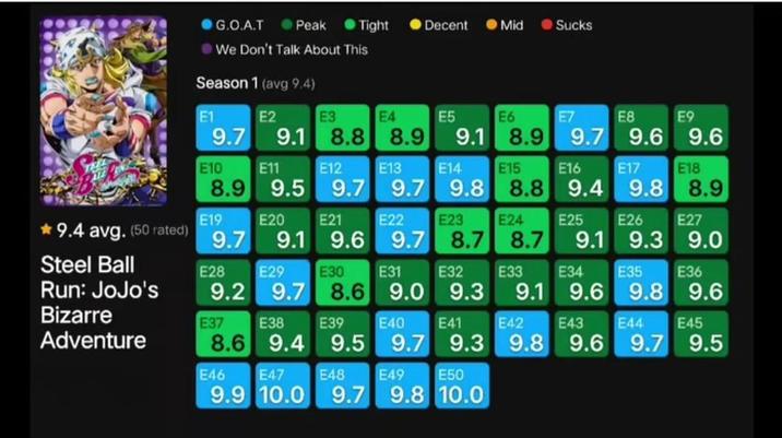G.O.A.T Peak Tight Decent ● Mid Sucks We Don't Talk About This Season 1 (avg 9.4) E1 E2 E3 E4 E5 E6 E7 E8 E9 9.7 9.1 8.8 8.9 9.1 8.9 9.7 9.6 9.6 E10 E11 E12 E13 E14 E15 E16 E17 E18 8.9 9.5 9.7 9.7 9.8 8.8 9.4 9.8 8.9 E19 E20 E21 E22 E23 E24 E25 E26 E27 * 9.4 avg. (50 rated) 9.7 9.1 9.6 9.7 8.7 8.7 9.1 9.3 9.0 E28 E29 E30 E31 E32 E33 E34 E35 E36 Steel Ball Run: JoJo's Bizarre Adventure 9.2 9.7 8.6 9.0 9.3 9.1 9.6 9.8 9.6 E37 E38 E39 E40 E41 E42 E43 E44 E45 8.6 9.4 9.5 9.7 9.3 9.8 9.6 9.7 9.5 E46 E47 E48 E49 E50 9.9 10.0 9.7 9.8 10.0