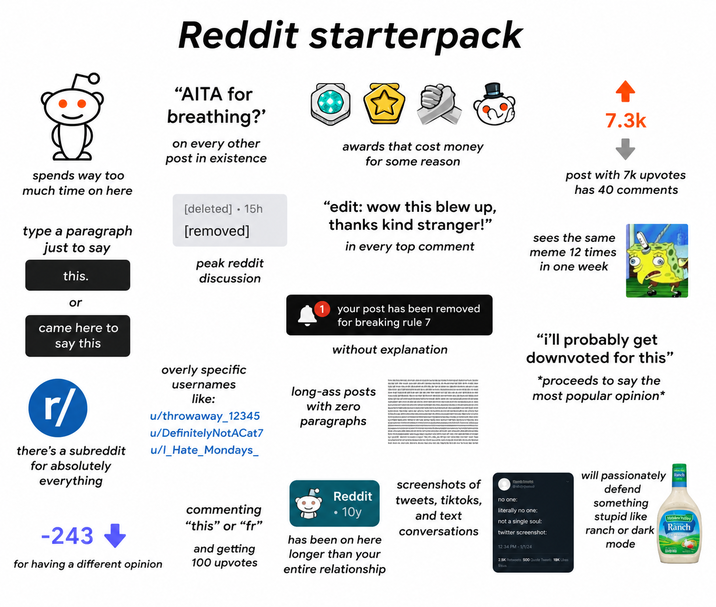 spends way too much time on here Reddit starterpack "AITA for breathing?' on every other post in existence awards that cost money for some reason type a paragraph [deleted] .15h [removed] just to say this. peak reddit discussion 7.3k post with 7k upvotes has 40 comments "edit: wow this blew up, thanks kind stranger!" in every top comment sees the same meme 12 times in one week or I came here to say this r/ there's a subreddit for absolutely everything overly specific usernames like: u/throwaway_12345 u/DefinitelyNotACat7 u/l_Hate_Mondays_ 1 your post has been removed for breaking rule 7 without explanation long-ass posts with zero paragraphs "i'll probably get downvoted for this" and Imots *proceeds to say the most popular opinion* -243 for having a different opinion commenting "this" or "fr" and getting 100 upvotes Reddit 10y has been on here longer than your entire relationship screenshots of tweets, tiktoks, and text conversations no one: literally no one: not a single soul: twitter screenshot: 12:34 PM - 1/1/24 2.SK Retweets 500 Quote Tweets 18K L Reus will passionately defend something stupid like ranch or dark mode 41 Bunch Halen Vallog Ranch