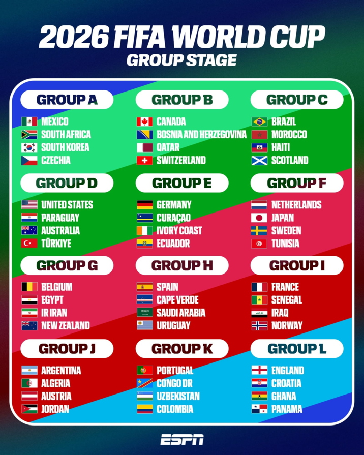 2026 FIFA WORLD CUP GROUP STAGE GROUP A ⚫MEXICO SOUTH AFRICA KO SOUTH KOREA CZECHIA NZ GROUP D UNITED STATES PARAGUAY AUSTRALIA C✶ TÜRKIYE GROUP G BELGIUM EGYPT 心 IR IRAN NEW ZEALAND GROUP J ARGENTINA ALGERIA AUSTRIA JORDAN GROUP B I⭑I CANADA ******** וו I BOSNIA AND HERZEGOVINA QATAR SWITZERLAND GROUP E GERMANY CURAÇAO IVORY COAST ECUADOR GROUP H SPAIN CAPE VERDE SAUDI ARABIA URUGUAY GROUP K PORTUGAL GROUP C BRAZIL MOROCCO HAITI SCOTLAND GROUP F NETHERLANDS JAPAN + SWEDEN TUNISIA GROUP I FRANCE *SENEGAL IRAQ NORWAY الله اكبر GROUP L ENGLAND CONGO DR CROATIA GHANA PANAMA UZBEKISTAN COLOMBIA ESPA
