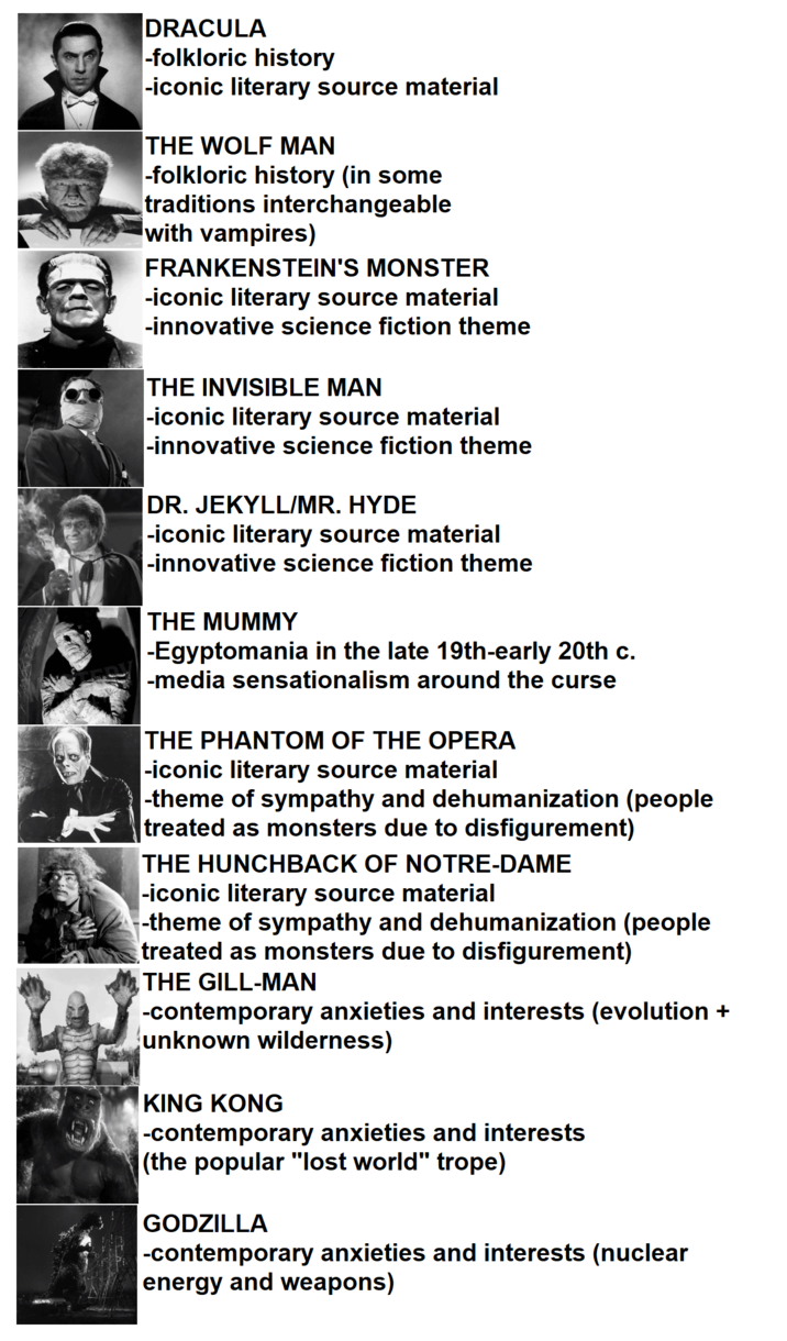 DRACULA -folkloric history -iconic literary source material THE WOLF MAN -folkloric history (in some traditions interchangeable with vampires) FRANKENSTEIN'S MONSTER -iconic literary source material -innovative science fiction theme THE INVISIBLE MAN -iconic literary source material -innovative science fiction theme DR. JEKYLL/MR. HYDE -iconic literary source material -innovative science fiction theme THE MUMMY -Egyptomania in the late 19th-early 20th c. -media sensationalism around the curse THE PHANTOM OF THE OPERA -iconic literary source material -theme of sympathy and dehumanization (people treated as monsters due to disfigurement) THE HUNCHBACK OF NOTRE-DAME -iconic literary source material -theme of sympathy and dehumanization (people treated as monsters due to disfigurement) THE GILL-MAN -contemporary anxieties and interests (evolution + unknown wilderness) KING KONG -contemporary anxieties and interests (the popular "lost world" trope) GODZILLA -contemporary anxieties and interests (nuclear energy and weapons)