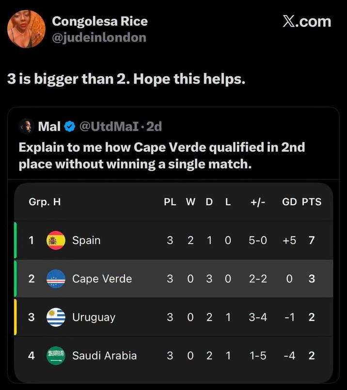 Congolesa Rice @judeinlondon 3 is bigger than 2. Hope this helps. X.com Mal @Utd MaI.2d Explain to me how Cape Verde qualified in 2nd place without winning a single match. Grp. H 1 Spain PL W D L +/- GD PTS 3 2 10 5-0 +5 7 2 Cape Verde 30 30 2-2 03 3 Uruguay 3021 3-4 -12 4 Sa Saudi Arabia 3021 1-5 -4 2