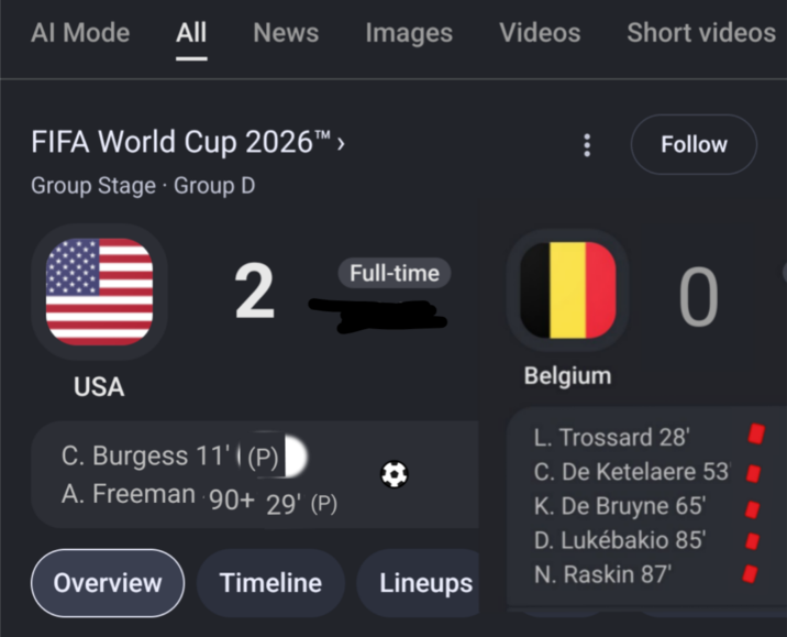 Al Mode All News Images Videos Short videos FIFA World Cup 2026™ > Group Stage • Group D 2 Full-time USA C. Burgess 11' (P) A. Freeman 90+ 29' (P) Follow 0 Belgium L. Trossard 28' C. De Ketelaere 53' K. De Bruyne 65' D. Lukébakio 85' Overview Timeline Lineups N. Raskin 87'