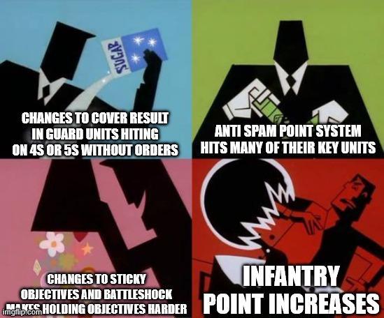 SUGAR CHANGES TO COVER RESULT IN GUARD UNITS HITING ON 4S OR 5S WITHOUT ORDERS ANTI SPAM POINT SYSTEM HITS MANY OF THEIR KEY UNITS CHANGES TO STICKY INFANTRY OBJECTIVES AND BATTLESHOCK LES HOLDING OBJECTIVES HARDER POINT INCREASES MAKES imgflip.com