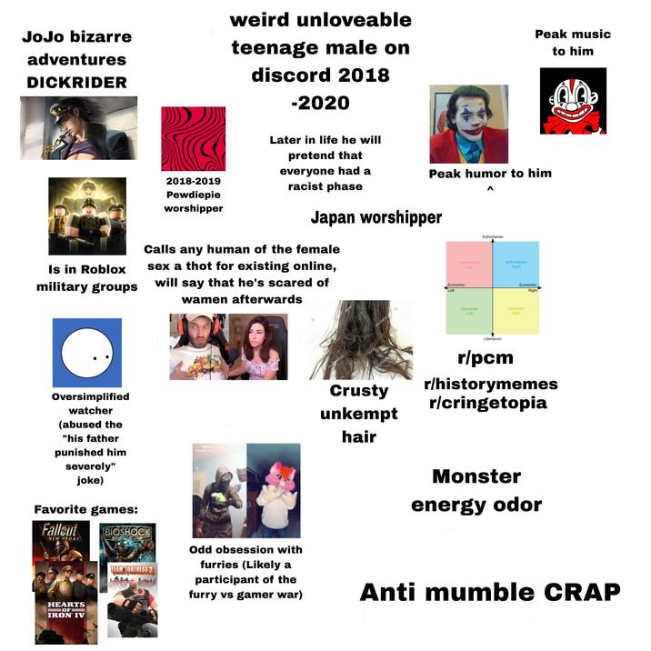 JoJo bizarre adventures DICKRIDER weird unloveable teenage male on discord 2018 -2020 Peak music to him @ Peak humor to him Is in Roblox military groups 2018-2019 Pewdiepie worshipper Later in life he will pretend that everyone had a racist phase Japan worshipper Calls any human of the female sex a thot for existing online, will say that he's scared of wamen afterwards Oversimplified watcher (abused the "his father punished him severely" joke) Favorite games: Fallout NEW VEGAS BIOSHOCK HEARTS OF IRON IV TEAM FORTRESS 2 SECRET LAB Λ Authoritarian Authoritarian Left Authoritarian Right Economic- Left Economic- Right' hutterstock shutterst Crusty unkempt Libertarian Left Libertarian Right Libertarian r/pcm r/historymemes r/cringetopia hair STATUR Monster energy odor Odd obsession with furries (Likely a participant of the furry vs gamer war) Anti mumble CRAP