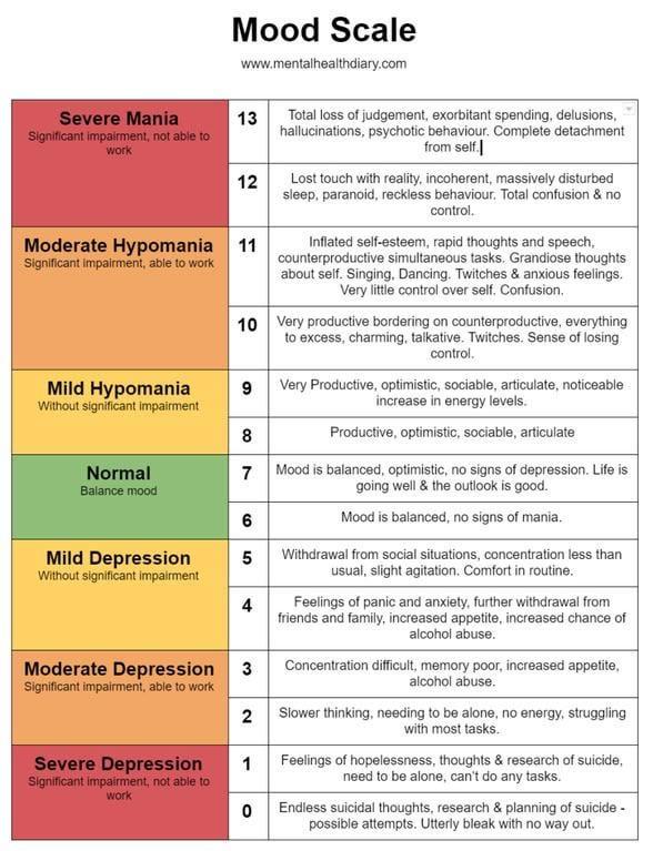 Severe Mania Significant impairment, not able to work Moderate Hypomania Significant impairment, able to work Mild Hypomania Without significant impairment Normal Balance mood Mild Depression Without significant impairment Mood Scale www.mentalhealthdiary.com 13 12 11 Total loss of judgement, exorbitant spending, delusions, hallucinations, psychotic behaviour. Complete detachment from self. Lost touch with reality, incoherent, massively disturbed sleep, paranoid, reckless behaviour. Total confusion & no control. Inflated self-esteem, rapid thoughts and speech, counterproductive simultaneous tasks. Grandiose thoughts about self. Singing, Dancing. Twitches & anxious feelings. Very little control over self. Confusion. 10 Very productive bordering on counterproductive, everything to excess, charming, talkative. Twitches. Sense of losing control. 9 Very Productive, optimistic, sociable, articulate, noticeable increase in energy levels. 8 Productive, optimistic, sociable, articulate 7 Mood is balanced, optimistic, no signs of depression. Life is going well & the outlook is good. 6 Mood is balanced, no signs of mania. 5 Withdrawal from social situations, concentration less than usual, slight agitation. Comfort in routine. 4 Moderate Depression 3 Significant impairment, able to work Feelings of panic and anxiety, further withdrawal from friends and family, increased appetite, increased chance of alcohol abuse. Concentration difficult, memory poor, increased appetite, alcohol abuse. 2 Slower thinking, needing to be alone, no energy, struggling with most tasks. Severe Depression Significant impairment, not able to work 1 Feelings of hopelessness, thoughts & research of suicide, need to be alone, can't do any tasks. 0 Endless suicidal thoughts, research & planning of suicide - possible attempts. Utterly bleak with no way out.