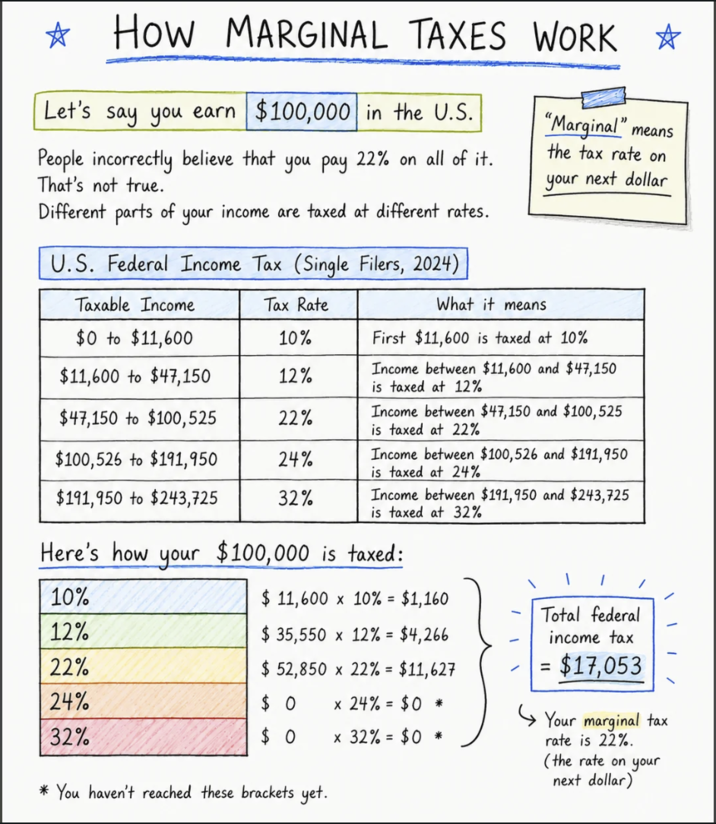 ☆ How MARGINAL TAXES WORK * Let's say you earn $100,000 in the U.S. "Marginal" means People incorrectly believe that you pay 22% on all of it. the tax rate on Different parts of That's not true. your U.S. Federal Income Tax (Single Filers, 2024) your next dollar income are taxed at different rates. Taxable Income Tax Rate $0 to $11,600 10% $11,600 to $47,150 12% $47,150 to $100,525 22% $100,525 to $191,950 24% $191,950 to $243,725 32% What it means First $11,600 is taxed at 10% Income between $11,600 and $47,150 is taxed at 12% Income between $47,150 and $100,525 is taxed at 22% Income between $100,526 and $191,950 is taxed at 24% Income between $191,950 and $243,725 is taxed at 32% Here's how your $100,000 is taxed: $11,600 x 10% = $1,160 10% 12% $35,550 x 12% = $4,266 22% $ 52,850 x 22% = $11,627 24% $ 0 × 24% = $0 * 32% $ 0 × 32% = $0 * Total federal income tax = $17,053 Your marginal tax rate is 22%. (the rate on your next dollar) You haven't reached these brackets yet.