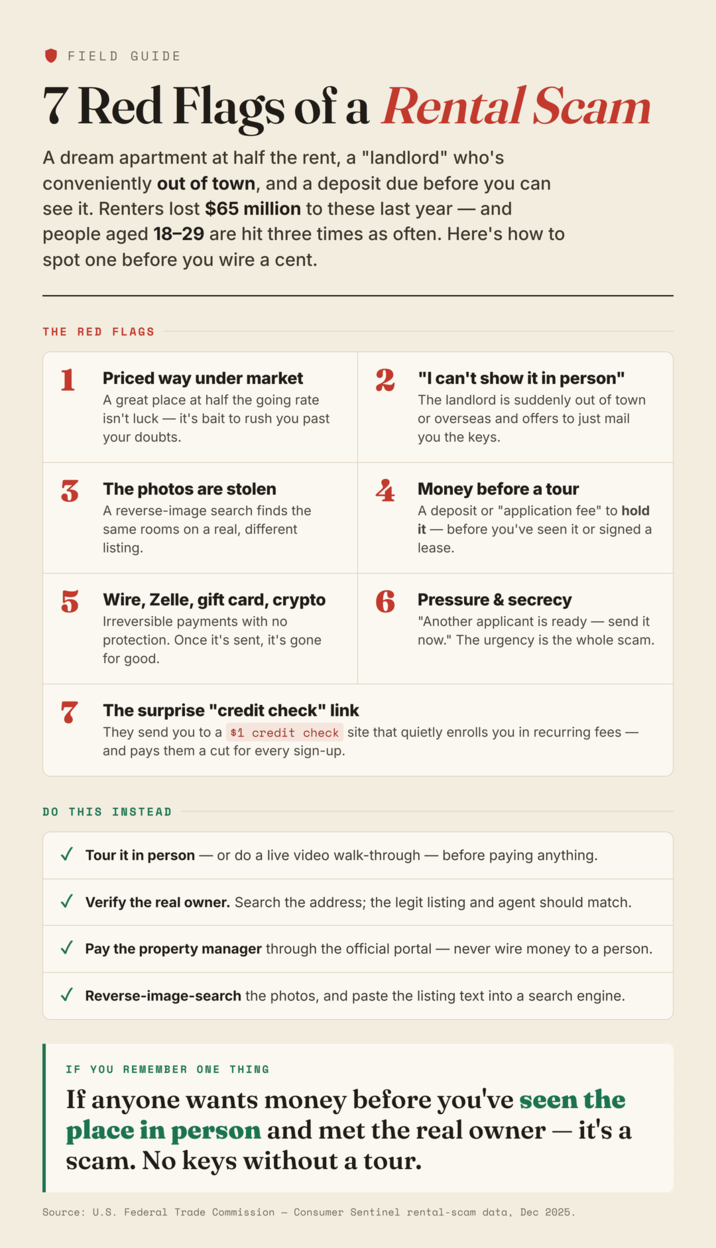 FIELD GUIDE 7 Red Flags of a Rental Scam A dream apartment at half the rent, a "landlord" who's conveniently out of town, and a deposit due before you can - see it. Renters lost $65 million to these last year — and people aged 18-29 are hit three times as often. Here's how to spot one before you wire a cent. THE RED FLAGS 1 Priced way under market A great place at half the going rate isn't luck it's bait to rush you past your doubts. 3 The photos are stolen A reverse-image search finds the same rooms on a real, different listing. 2 "I can't show it in person" The landlord is suddenly out of town or overseas and offers to just mail you the keys. 4 Money before a tour A deposit or "application fee" to hold it before you've seen it or signed a lease. Wire, Zelle, gift card, crypto Irreversible payments with no protection. Once it's sent, it's gone for good. The surprise "credit check" link 6 Pressure & secrecy "Another applicant is ready - send it now." The urgency is the whole scam. They send you to a $1 credit check site that quietly enrolls you in recurring fees - and pays them a cut for every sign-up. DO THIS INSTEAD ✓ Tour it in person - or do a live video walk-through - before paying anything. ✓ Verify the real owner. Search the address; the legit listing and agent should match. ✓ Pay the property manager through the official portal ― never wire money to a person. ✓ Reverse-image-search the photos, and paste the listing text into a search engine. IF YOU REMEMBER ONE THING If anyone wants money before you've seen the place in person and met the real owner - it's a scam. No keys without a tour. Source: U.S. Federal Trade Commission - Consumer Sentinel rental-scam data, Dec 2025.