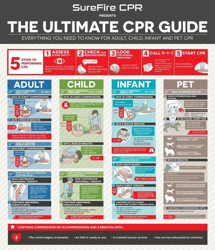 SureFire CPR PRESENTS THE ULTIMATE CPR GUIDE EVERYTHING YOU NEED TO KNOW FOR ADULT, CHILD, INFANT AND PET CPR STEPS TO PERFORMING 5 CPR ASSESS SCENE SAFETY Check the area for any safety hazards that may be harmful to you 2 RESPONSIVENESS CHECK FOR 3 LOOK ARE YOU OKAY? Tap the victim's shoulder and shout, "Are you OK?" FOR NORMAL BREATHING Look for normal chest rise and fall 4 CALL 9-1-1 5 START CPR • If no response, call 9-1-1 or send someone else to do so •Make sure the victim is lying on a firm and flat surface facing upwards if not breathing and unresponsive HELP ADULT CHILD STEPS HOW TO PERFORM (1YR - 8 YRS) CHILD CPR 1 GIVE 30 CHEST COMPRESSIONS Use 1 or 2 hands depending on the size of the child INFANT STEPS HOW TO PERFORM FOR INFANT CPR (0-1YR) STEPS FOR GIVE 30 CHEST COMPRESSIONS • Use 2 fingers • Push hard, push fast STEPS HOW TO PERFORM FOR ADULT CPR (8 YRS+) FOR 1 GIVE 30 CHEST COMPRESSIONS • PUSH HARD • PUSH FAST DEPTH: 2in- 2.4in 100- RATE: 200 MIN 30x ⚫ PUSH HARD DEPTH: 1.5in 30X RATE: 100- 120X MIN 2 GIVE 2 RESCUE BREATHS 2X • HEAD TILT CHIN LIFT PINCH NOSE • GIVE 2 BREATHS Mouth to mouth is optional, but highly recommended for Child and Infant CPR STEPS HOW TO PERFORM FOR HANDS-ONLY CPR 1 GIVE CHEST COMPRESSIONS PUSH HARD PUSH FAST DEPTH: 2in- 2.4in RATE: 100- 120X boo • PUSH FAST DEPTH: 2in RATE: 100- 120X MIN 2 GIVE 2 RESCUE BREATHS •HEAD TILT CHIN LIFT • PINCH NOSE •GIVE 2 BREATHS 2X FOR PET >HOW TO PERFORM PET CPR 1 CHECK FOR BREATHING AND A PULSE CHECK PULSE below wrists, inner thigh, ankle or where left elbow touches chest 2 LOOK FOR OTHER WARNING SIGNS 2 GIVE 2 RESCUE BREATHS 2X Make sure the head is tilted back and the chin is lifted into a neutral, or sniffing, position •Cover the infant's mouth and nose with your mouth to form a complete seal •You should see the infant's chest rise with each breath A BABY'S LUNGS ARE MUCH SMALLER THAN AN ADULTS, SO IT TAKES MUCH LESS THAN A FULL BREATH TO FILL THEM STEPS HOW TO HELP A CONSCIOUS CHOKING INFANT 1 GIVE 5 BACK BLOWS Place the infant in one hand with their face facing down 3 IF NO PULSE, START CPR LAY PET ON RIGHT SIDE WITH HEART FACING UP HANDS OVER THE RIBS BEGIN CHEST COMPRESSIONS DO NOT GIVE COMPRESSIONS IF THE ANIMAL WAS A PULSE CATS AND SMALL DOGS UNDER 30 POUNDS PRESS DOWN-1 INCH MEDIUM DOGS BETWEEN 30-90 POUNDS PRESS DOWN 1-1% INCHES LARGE DOGS OVER 90 POUNDS PRESS DOWN 1%-2 INCHES 4 RESCUE BREATHS NOT BREATHING = GIVE BREATHS MIN 30x STEPS HOW TO HELP A CONSCIOUS FOR CHOKING ADULT 1 GIVE CONTINUOUS ABDOMINAL THRUSTS Place a fist with the thumb side against the middle of the adult's abdomen, just above the navel • Cover your first with your other hand 2 CONTINUE ABDOMINAL THRUSTS UNTIL: •The object is forced out •The adult/child can cough forcefully or breathe •The adult/child becomes unconscious. Call 9-1-1 if not done already If victim becomes unconscious, perform CPR. Start 30 to 2 STEPS HOW TO HELP A CONSCIOUS CHOKING CHILD FOR 1 GIVE CONTINUOUS ABDOMINAL THRUSTS •Place a fist with the thumb side against the middle of the child's abdomen, just above the navel •Cover your first with your other hand 2 CONTINUE ABDOMINAL THRUSTS UNTIL: •The object is forced out •The adult/child can cough forcefully or breathe •The adult/child becomes unconscious. Call 9-1-1 if not done already If child becomes unconscious, perform CPR. Start 30 to 2 5X BACK SLAPS 2 GIVE 5 CHEST THRUSTS 1.5in 5X BE SURE TO SUPPORT THE INFANTS HEAD AND NECK WITH ONE HAND AND ARM AND KEEP THE HEAD LOWER THAN THE CHEST CONTINUE SETS OF 5 BACK BLOWS AND 5 CHEST THRUSTS UNTIL: •The object is forced out •The infant can cough, cry or breathe •The infant becomes unconscious. Call 9-1-1, if not done already If infant becomes unconscious, perform CPR. Start 30 to 2 •CLOSE MOUTH SHUT •PLACE MOUTH OVER NOSE & MOUTH (for cats and small dogs) PLACE MOUTH OVER NOSE (for medium to large dogs) BLOW UNTIL YOU SEE THE CHEST RISE CATS AND SMALL DOGS UNDER 30 POUNDS: GIVE 5 COMPRESSIONS PER BREATH MEDIUM DOGS BETWEEN 30-90 POUNDS GIVE 5 COMPRESSIONS PER BREATH LARGE DOGS OVER 90 POUNDS: GIVE 10 COMPRESSIONS PER BREATH *CONTINUE COMPRESSIONS UNTIL: Your pet starts to breathe or has a pulse Check its pulse after 1 minute when first starting CPR, and then after every few minutes EVERY MINUTE, CONTINUE COMPRESSION OR 30 COMPRESSIONS AND 2 BREATHS UNTIL: • The victim begins to breathe • An AED is ready to use • A trained rescuer arrives • You are too exhausted to continue