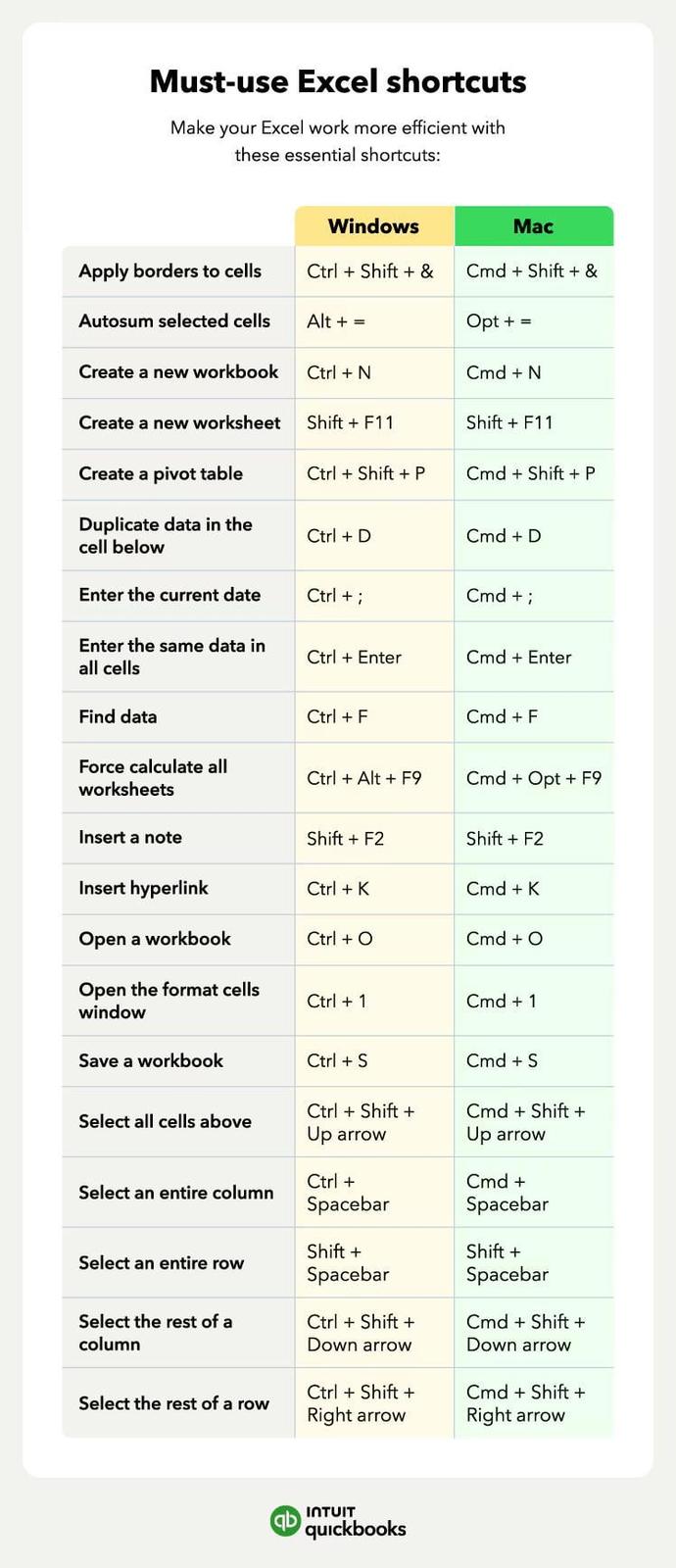 Must-use Excel shortcuts Make your Excel work more efficient with these essential shortcuts: Windows Mac Apply borders to cells Ctrl+Shift+ & Cmd + Shift + & Autosum selected cells Alt + = Opt +- Create a new workbook Ctrl + N Cmd + N Create a new worksheet Shift + F11 Shift + F11 Create a pivot table Ctrl + Shift + P Cmd + Shift + P Duplicate data in the cell below Ctrl + D Cmd + D Enter the current date Ctrl+; Cmd+; Enter the same data in all cells Ctrl + Enter Cmd + Enter Find data Ctrl + F Cmd + F Force calculate all worksheets Ctrl + Alt + F9 Cmd + Opt + F9 Insert a note Shift + F2 Shift + F2 Insert hyperlink Ctrl + K Cmd + K Open a workbook Ctrl + O Cmd + O Open the format cells window Ctrl + 1 Cmd +1 Save a workbook Ctrl + S Cmd + S Ctrl + Shift + Cmd + Shift + Select all cells above Up arrow Up arrow Select an entire column Ctrl + Spacebar Cmd + Spacebar Select an entire row Shift + Spacebar Shift + Spacebar Select the rest of a column Ctrl + Shift + Down arrow Cmd + Shift + Down arrow Ctrl + Shift + Cmd + Shift + Select the rest of a row Right arrow Right arrow ab INTUIT quickbooks