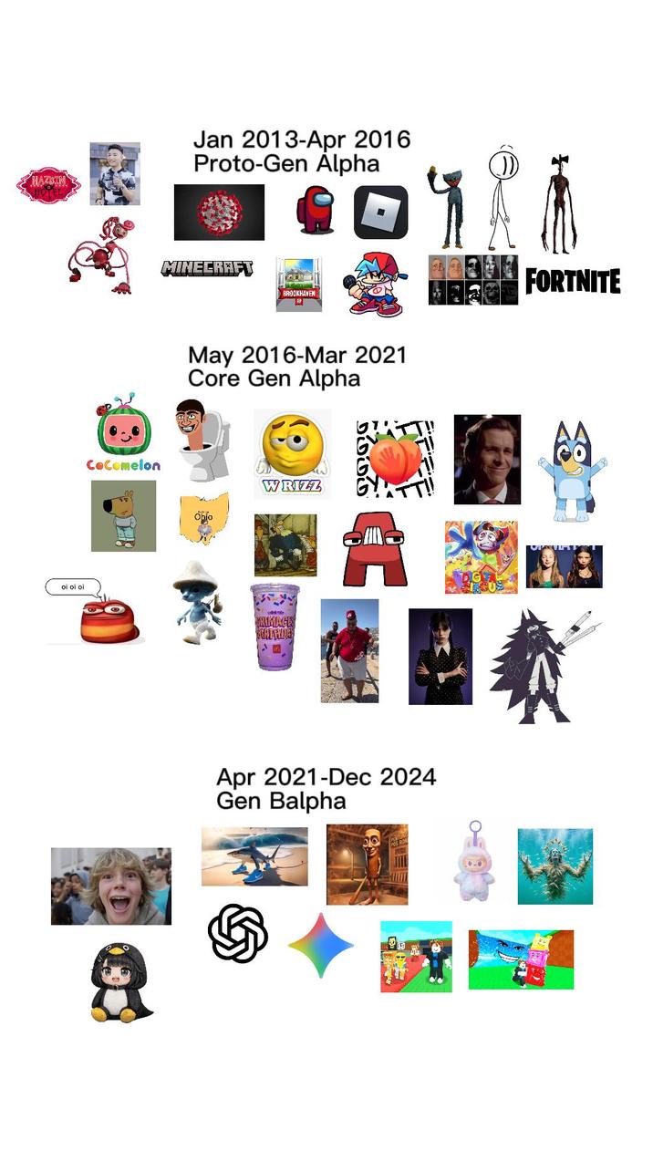 HAZBIN Jan 2013-Apr 2016 Proto-Gen Alpha MINECRAFT BROOKHAVEN RP May 2016-Mar 2021 Core Gen Alpha CoComelon WRIZZ oi oi oi 周 GRIMAGES BIRTHDAY Apr 2021-Dec 2024 Gen Balpha கு ())) FORTNITE 的