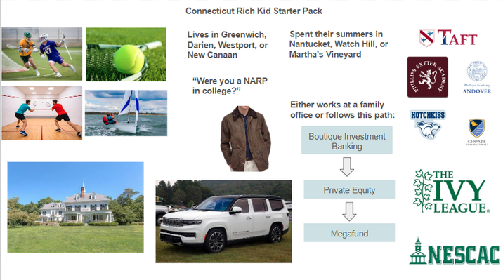 Connecticut Rich Kid Starter Pack Lives in Greenwich, Darien, Westport, or New Canaan "Were you a NARP in college?" Spent their summers in Nantucket, Watch Hill, or Martha's Vineyard PHILLIPS EXETER TAFT ACADEMY Phillips Academy ANDOVER Either works at a family office or follows this path: HOTCHKISS Boutique Investment Banking Private Equity Д CHOATE THE IVY LEAGUE. Megafund NESCAC
