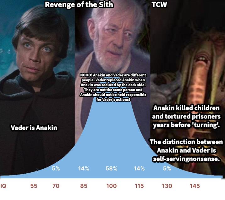 Revenge of the Sith TCW Vader is Anakin NOOO! Anakin and Vader are different people. Vader replaced Anakin when Anakin was seduced by the dark side! They are not the same person and Anakin should not be held responsible for Vader's actions! Anakin killed children and tortured prisoners years before 'turning'. The distinction between Anakin and Vader is self-servingnonsense. 5% 14% 58% 14% 5% IQ 55 70 85 100 115 130 145