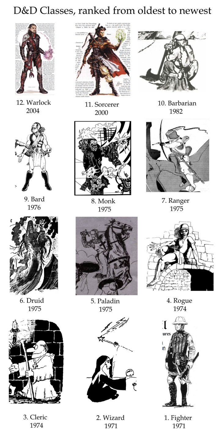 D&D Classes, ranked from oldest to newest very on (Con), Craft (I), Knowledge Wish Sory (Ie, exclusive stall. Chapter Skil for skill +Immedi Sanal Leveli To learn or cast a spell, lease the spells level. The Diffic wespens Armor of have to the If the di Fortrade experience How bugbear1 saving thr 12. Warlock 2004 eceser begins play kag dcarpe and level b level, the ser indicated on Table 3-15 Thember of spells ed by his Chri on Table 3-17 spell chown 11. Sorcerer 2000 dismissed f lone a level ara happy 10. Barbarian 1982 9. Bard 1976 8. Monk 1975 7. Ranger 1975 4. Rogue 1974 6. Druid 1975 5. Paladin 1975 I ures on 3. Cleric 1974 2. Wizard 1971 1. Fighter 1971