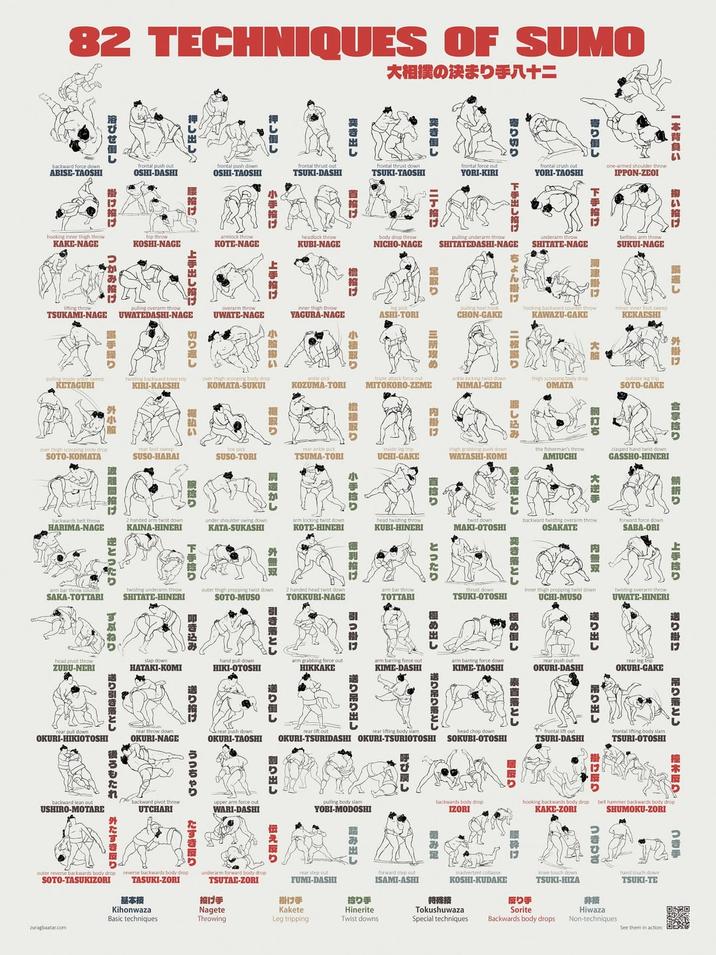 82 TECHNIQUES OF SUMO 大相撲の決まり手八十二 一本背負い 寄りし 寄り切り 突き倒し 突き出し 押し倒し one-armed shoulder throw IPPON-ZEOI frontal crush out YORI-TAOSHI frontal force out YORI-KIRI frontal thrust down TSUKI-TAOSHI frontal thrust out TSUKI-DASHI frontal push out OSHI-DASHI frontal push down OSHI-TAOSHI いけ beltless arm throw SUKUI-NAGE 返し 外掛け 合掌り 下げ 河津掛け SHITATE-NAGE 下出しげちょん掛け 二丁 小手 pulling underarm throw SHITATEDASHI-NAGE headlock throw body drop throw NICHO-NAGE KUBI-NAGE armlock throw KOTE-NAGE hip throw KOSHI-NAGE KEKAESHI KAWAZU-GAKE ASHI-TORI CHON-GAKE inner thigh throw YAGURA-NAGE 小取り 上手け 小服い 上手出し付 UWATE-NAGE pulling overarm throw UWATEDASHI-NAGE 切り返し triple attack force out MITOKORO-ZEME ankle kicking twist down NIMAI-GERI OMATA SOTO-GAKE over thigh scooping body drop KOMATA-SUKUI KOZUMA-TORI KIRI-KAESHI し込み 取り い 浴びせ倒し backward force down ABISE-TAOSHI 掛け hooking inner thigh throw KAKE-NAGE TSUKAMI-NAGE つかみ投げ 手繰り 外小服 KETAGURI SOTO-KOMATA rear foot sweep SUSO-HARAI 離間接け backwards belt throw HARIMA-NAGE SUSO-TORI 腕り KAINA-HINERI SAKA-TOTTARI TSUMA-TORI 加 肩遥かし under shoulder swing down KATA-SUKASHI 小手 UCHI-GAKE WATASHI-KOMI り arm locking twist down KOTE-HINERI head twisting throw KUBI-HINERI 外無双 げ twisting underarm throw SHITATE-HINERI outer thigh propping twist down SOTO-MUSO 2 handed head twist c TOKKURI-NAGE head pivot throw ZUBU-NERI HATAKI-KOMI hand pull down HIKI-OTOSHI the fisherman's throw AMIUCHI clasped hand twist down GASSHO-HINERI MAKI-OTOSHI 逆手 鯖折り backward twisting overarm throw OSAKATE SABA-ORI 内無双 手 inner thigh propping twist down UCHI-MUSO UWATE-HINERI 巻き落とし 突き落とし 極め倒し TSUKI-OTOSHI とったり 極め出し TOTTARI 引っ掛け arm grabbing force out HIKKAKE arm barring force out KIME-DASHI 盛り吊り出し arm barring force down KIME-TAOSHI 送り吊り落とし rear lift out OKURI-TSURIDASHI OKURI-TSURIOTOSHI 引き落とし 送りし 割り出し rear pust down OKURI-TAOSHI 叩き込み 送り解け うっちゃり たすき取り とったり ずぶねり 引き落とし ろもたれ 外たすきり OKURI-HIKIOTOSHI OKURI-NAGE backward lean out USHIRO-MOTARE backward pivot throw UTCHARI upper arm force out WARI-DASHI 送り掛け 吊り落とし rear leg trip OKURI-GAKE 送り出し り出し OKURI-DASHI 素直落とし SOKUBI-OTOSHI backwards body drop IZORI 呼び戻し YOBI-MODOSHI 踏み出し forward step out TSURI-DASHI TSURI-OTOSHI 木 hooking backwards body drop KAKE-ZORI bell hammer backwards body drop SHUMOKU-ZORI つきひざ つき手 特殊技 inadvertent collapse KOSHI-KUDAKE Tokushuwaza Special techniques り手 Sorite knee touch down TSUKI-HIZA Backwards body drops .非接 Hiwaza Non-techniques hand touch down TSUKI-TE See them in action: D ISAMI-ASHI underarm forward body drop TSUTAE-ZORI rear step out 投げ手 Nagete Throwing FUMI-DASHI 掛け手 Kakete 拾り手 Hinerite Leg tripping Twist downs outer reverse backwards body drop SOTO-TASUKIZORI reverse backwards body drop TASUKI-ZORI 基本技 Kihonwaza Basic techniques zuragbaatar.com