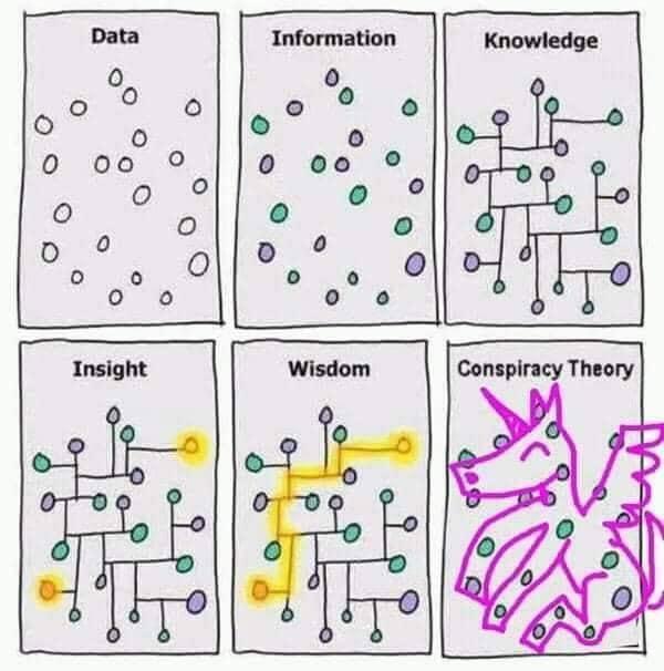 Ο 0 0 Data Information Knowledge 0 0 0 о о 0 0 Insight Ꮕ Wisdom Conspiracy Theory