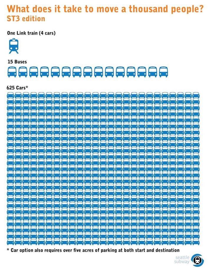 What does it take to move a thousand people? ST3 edition One Link train (4 cars) 15 Buses 625 Cars* * Car option also requires over five acres of parking at both start and destination seattle subway