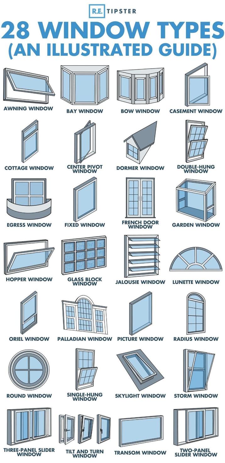R.E. TIPSTER 28 WINDOW TYPES (AN ILLUSTRATED GUIDE) AWNING WINDOW BAY WINDOW BOW WINDOW CASEMENT WINDOW COTTAGE WINDOW CENTER PIVOT WINDOW DORMER WINDOW DOUBLE-HUNG WINDOW EGRESS WINDOW FIXED WINDOW FRENCH DOOR WINDOW GARDEN WINDOW HOPPER WINDOW GLASS BLOCK WINDOW JALOUSIE WINDOW LUNETTE WINDOW ORIEL WINDOW PALLADIAN WINDOW PICTURE WINDOW RADIUS WINDOW ROUND WINDOW SINGLE-HUNG WINDOW SKYLIGHT WINDOW STORM WINDOW קננו THREE-PANEL SLIDER WINDOW TILT AND TURN WINDOW TWO-PANEL TRANSOM WINDOW SLIDER WINDOW