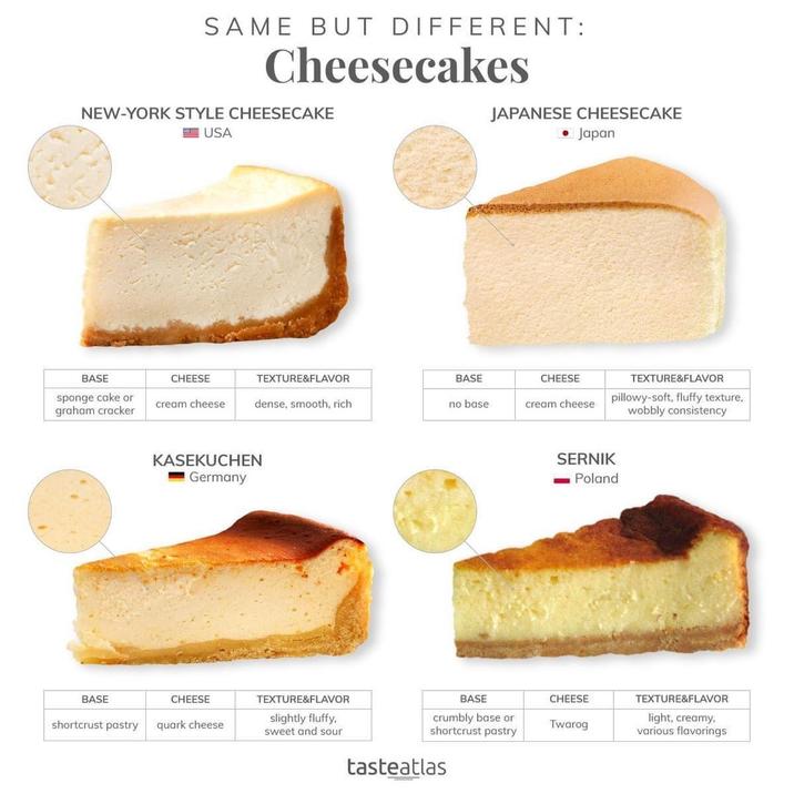 SAME BUT DIFFERENT: Cheesecakes NEW-YORK STYLE CHEESECAKE USA JAPANESE CHEESECAKE • Japan BASE CHEESE TEXTURE&FLAVOR BASE CHEESE sponge cake or graham cracker cream cheese dense, smooth, rich no base cream cheese KASEKUCHEN Germany BASE CHEESE shortcrust pastry quark cheese TEXTURE&FLAVOR slightly fluffy, sweet and sour TEXTURE&FLAVOR pillowy-soft, fluffy texture, wobbly consistency SERNIK -Poland BASE CHEESE TEXTURE&FLAVOR crumbly base or Twarog shortcrust pastry light, creamy, various flavorings tasteatlas