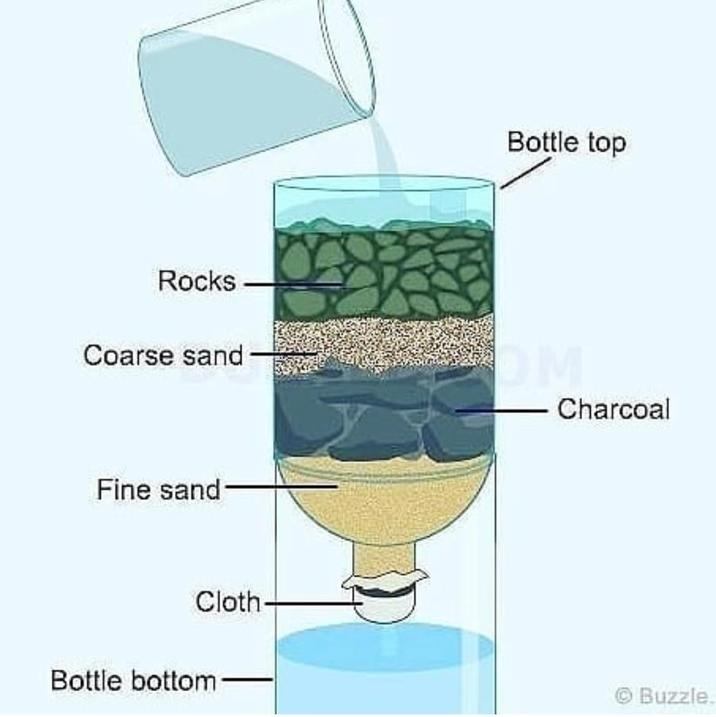 Rocks Bottle top Coarse sand OM Charcoal Fine sand Cloth- Bottle bottom Buzzle