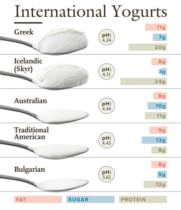 International Yogurts 11g Greek pH: 7g 4.24 20g Icelandic (Skyr) 8g pH: 3g 4.11 24g 8g Australian pH: 4.44 10g 11g Traditional American 9g pH: 4.43 13g 8g 8g Bulgarian pH: 5g 3.61 12g FAT SUGAR PROTEIN