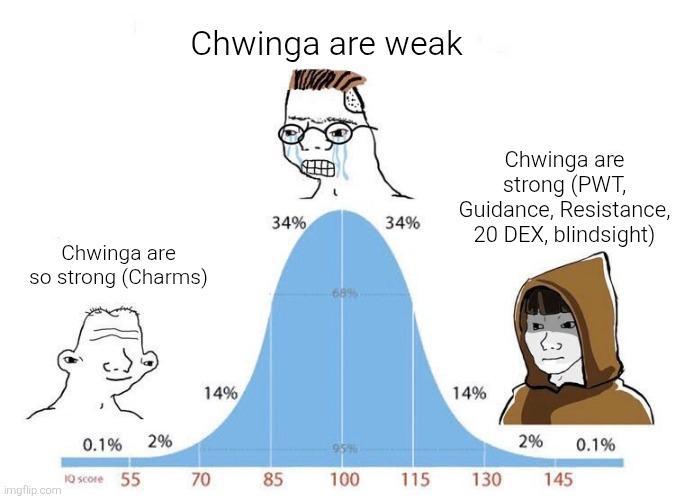 Chwinga are weak Chwinga are so strong (Charms) 34% 34% Chwinga are strong (PWT, Guidance, Resistance, 20 DEX, blindsight) 14% 14% 0.1% 2% 2% 0.1% 10 score 55 imgflip.com 70 70 85 100 115 130 145