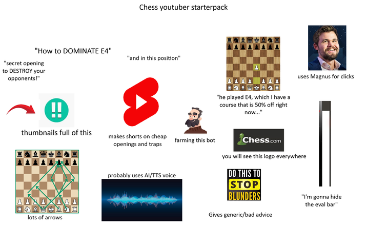 Chess youtuber starterpack "How to DOMINATE E4" "and in this position" "secret opening to DESTROY your opponents!" !! thumbnails full of this makes shorts on cheap farming this bot openings and traps 888 盈骂 lots of arrows probably uses AI/TTS voice "he played E4, which I have a course that is 50% off right now..." uses Magnus for clicks Chess.com you will see this logo everywhere DO THIS TO STOP BLUNDERS Gives generic/bad advice "I'm gonna hide the eval bar"