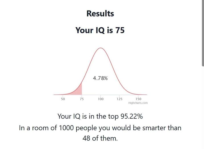 Results Your IQ is 75 4.78% 50 75 100 125 150 Highcharts.com Your IQ is in the top 95.22% In a room of 1000 people you would be smarter than 48 of them.