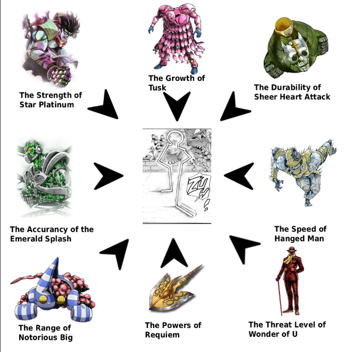 The Strength of Star Platinum The Growth of Tusk The Accurancy of the Emerald Splash The Durability of Sheer Heart Attack The Speed of Hanged Man The Range of Notorious Big The Powers of Requiem The Threat Level of Wonder of U